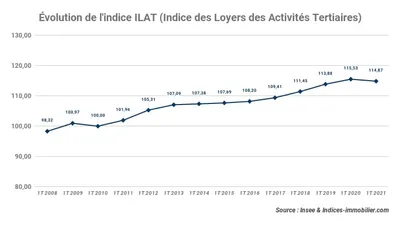 L’indice ILAT recule de -0,57 % sur un an au premier trimestre 2021