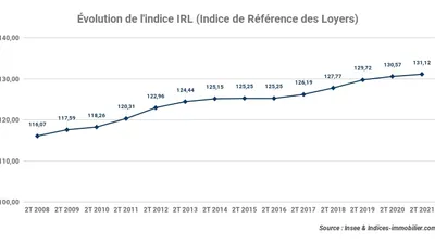 L’indice IRL gagne +0,42 % sur un an au deuxième trimestre 2021 (2T)