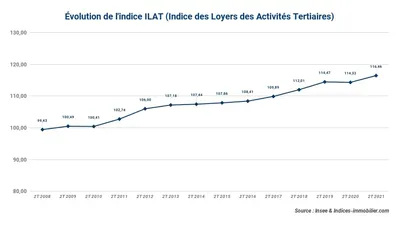 L’indice ILAT gagne +1,86 % sur un an au deuxième trimestre 2021