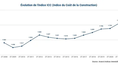 L’indice ICC inscrit une variation annuelle de +3,88 % au deuxième trimestre 2021