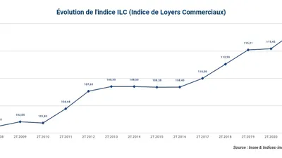 L’indice ILC inscrit une variation annuelle de +2,59 % au deuxième trimestre 2021