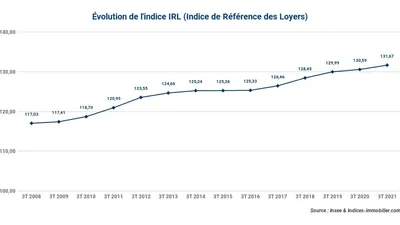 L’indice IRL gagne +0,83 % sur un an au troisième trimestre 2021 (3T)