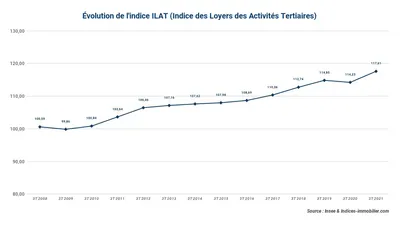 L’indice ILAT gagne près de +3 % sur un an au troisième trimestre 2021
