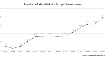 L’indice ILC inscrit une variation annuelle de +3,46 % au troisième trimestre 2021