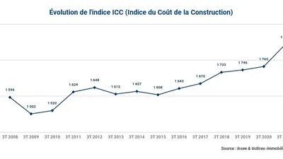 L'indice ICC s’accélère avec une variation annuelle de +6,86 % au troisième trimestre 2021