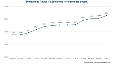 L’indice IRL s’accélère de +1,61 % sur un an au quatrième trimestre 2021 (4T)