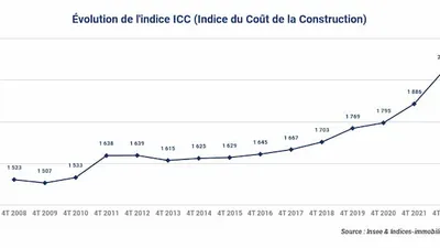 L’indice ICC gagne près de 9 % sur un an au 4è trimestre 2022