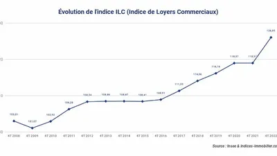 L’indice ILC s’accélère de +6,29 % sur un an au 4T 2022