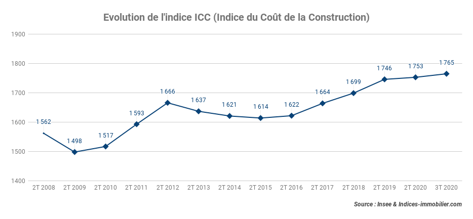 Evolution-de-lindice-ICC-Indice-du-Cout-de-la-Construction-t3-2020 ...