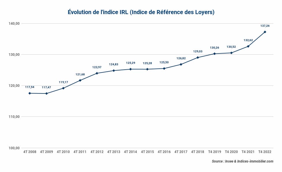 24-01-2023_evolution-indice-reference-des-loyers-1 — Indices ...