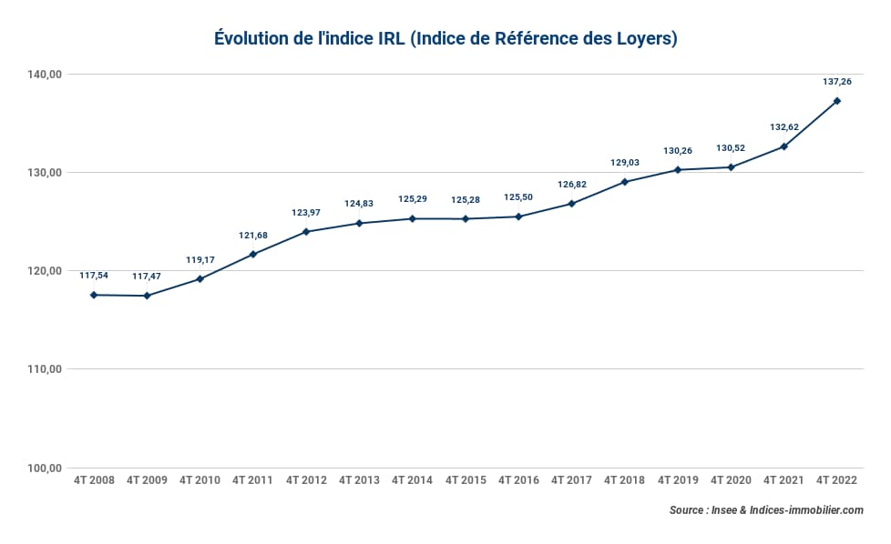 24012023_evolutionindicereferencedesloyers2 — Indices