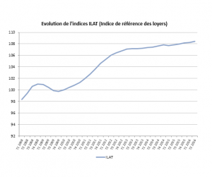 L’INSEE publie l’indice ILAT au 2T 2016