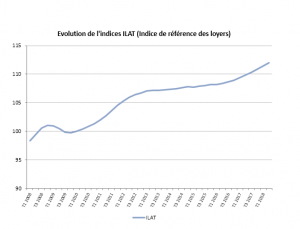 L’indice ILAT accroît au 2T 2018