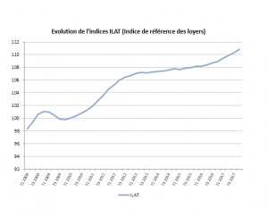 L’indice ILAT progresse au 4T 2017