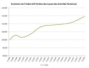 L’indice ILAT croît de 2,2 % sur un an au 3T 2018