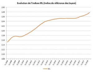 Indice IRL augmente au 2T 2018