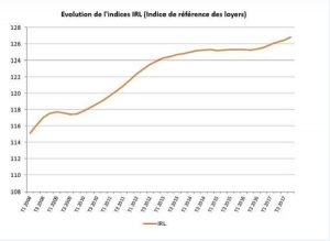 L'indice IRL au 4T 2017