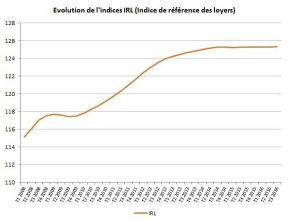 L'indice IRL au T3 2016