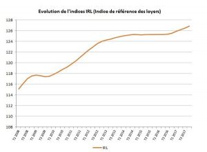 L'indice IRL au T4 2017