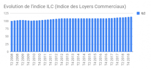 4T 2018 : l’indice ILC inscrit une augmentation