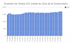 L’indice ICC enregistre une légère baisse au 4T 2018