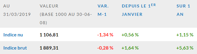 L’indice EDHEC IEIF Immobilier d’Entreprise France recule de 1,3 % en mars 2019