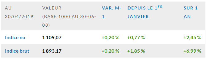 L'indice EDHEC IEIF gagne 0,20 % en avril 2019