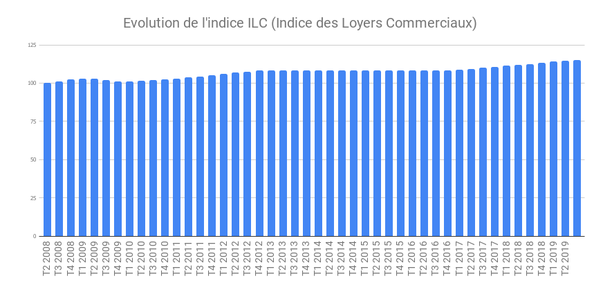 L’indice ILC gagne 2,3 % au deuxième trimestre 2019