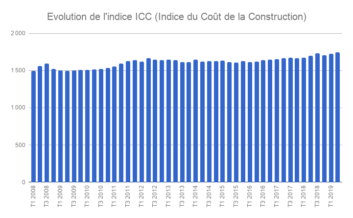 L’indice ICC croît de 2,8 % au deuxième trimestre 2019