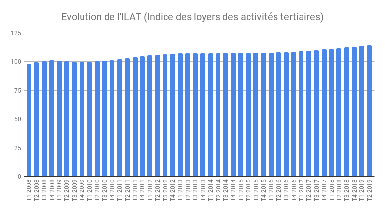 L’indice ILAT affiche une hausse de 2,2 % au deuxième trimestre 2019