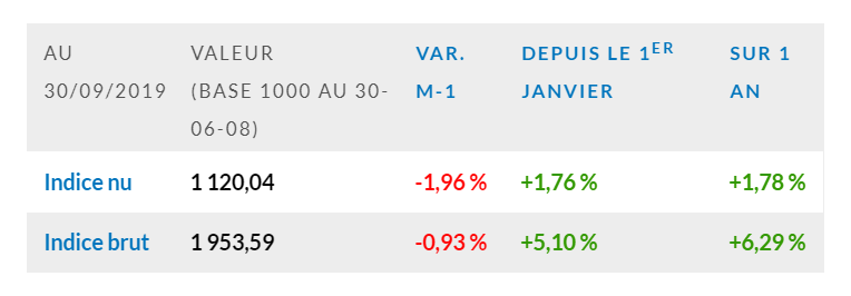 L’indice EDHEC IEIF Immobilier d’Entreprise France se replie de 2,0 % en septembre 2019