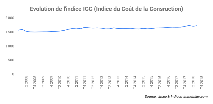 L’indice ICC enregistre une hausse au 1T 2019