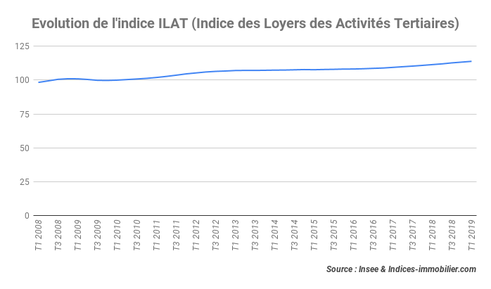 L’indice ILAT accroît de 2,18 % au 1er trimestre 2019