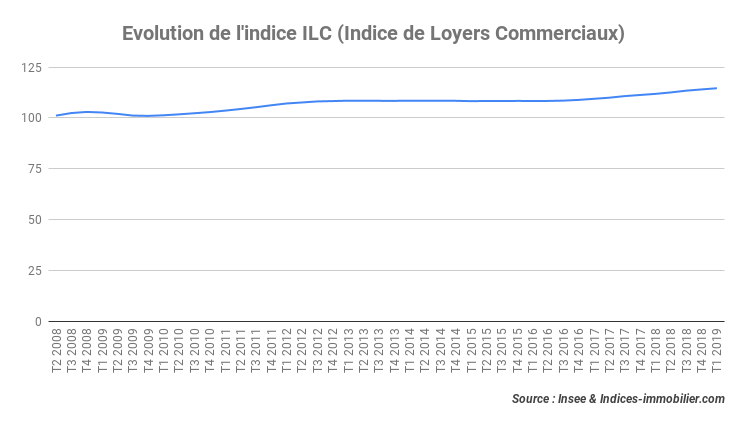 L’indice ILC progresse de 2,50 % au 1er trimestre 2019