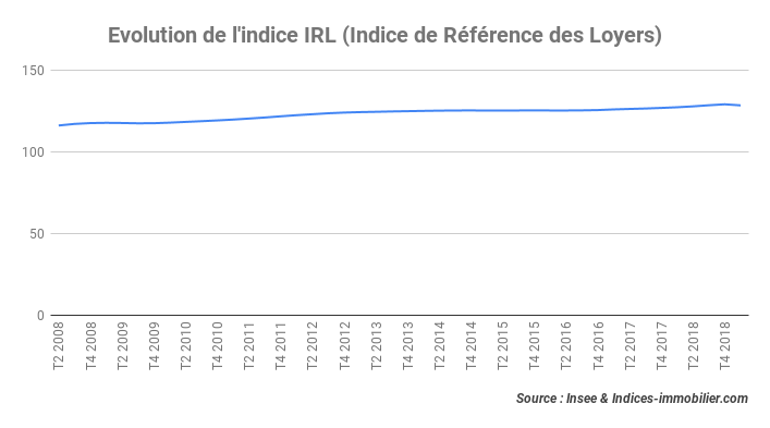 L’indice IRL accroît de 1,70 % au premier trimestre 2019