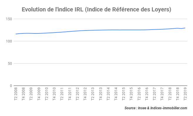 L’indice IRL progresse de 1,53 % au second trimestre 2019