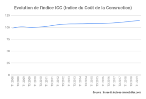 L’indice ICC croît de 2,8 % au deuxième trimestre 2019