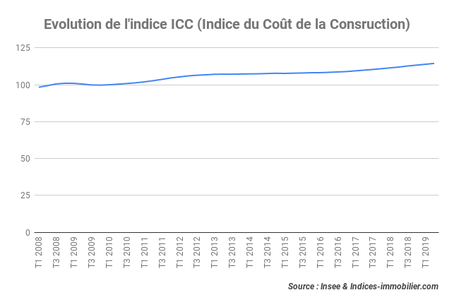 L’indice ICC croît de 2,8 % au deuxième trimestre 2019