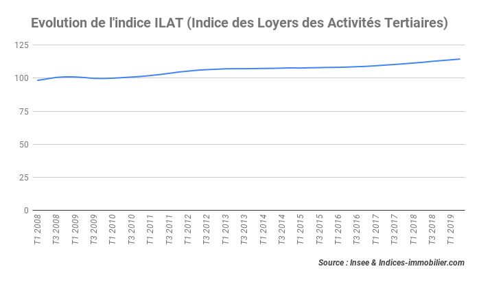 L’indice ILAT affiche une hausse de 2,2 % au deuxième trimestre 2019