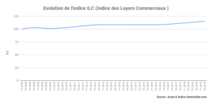 L’indice ILC gagne 2,3 % au deuxième trimestre 2019