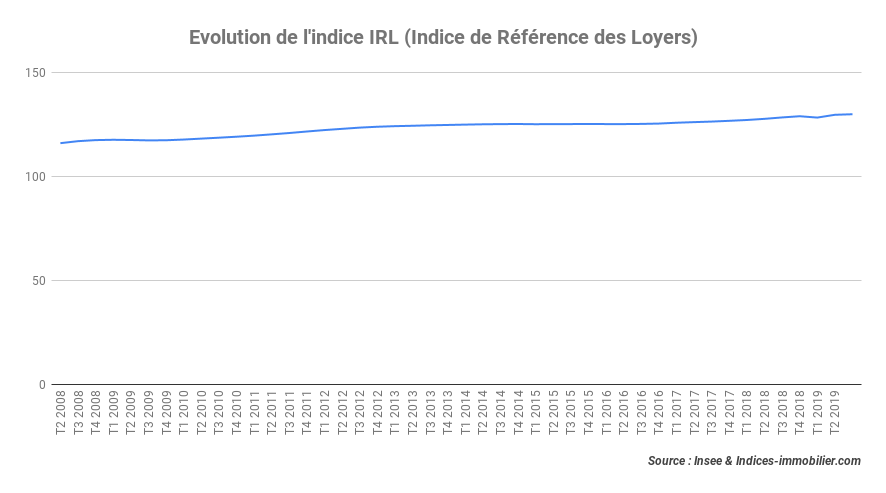 L’indice IRL affiche une hausse de 1,20 % au troisième trimestre 2019