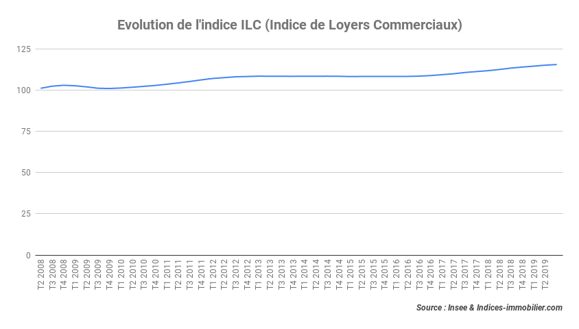 L’indice ILC inscrit une augmentation de près de 2 % au troisième trimestre 2019