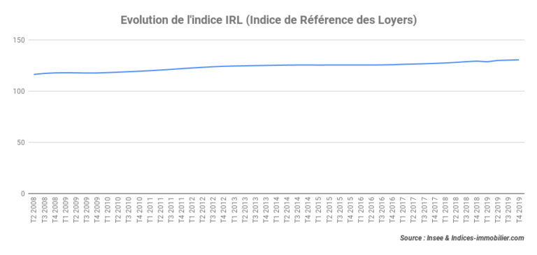 Au quatrième trimestre 2019, l’indice IRL progresse de 0,95 % sur un an