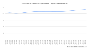 L’indice ILC affiche une hausse de près de 1,84 % au quatrième trimestre 2019