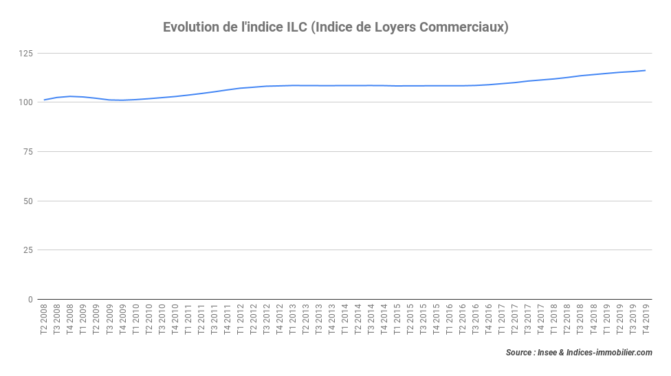 L’indice ILC affiche une hausse de près de 1,84 % au quatrième trimestre 2019