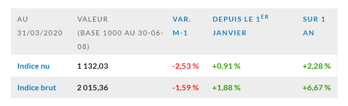 L’indice EDHEC IEIF Immobilier d'Entreprise France affiche une baisse de 2,5 % en mars 2020