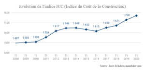 Evolution de l'indice ICC (Indice du Coût de la Construction)