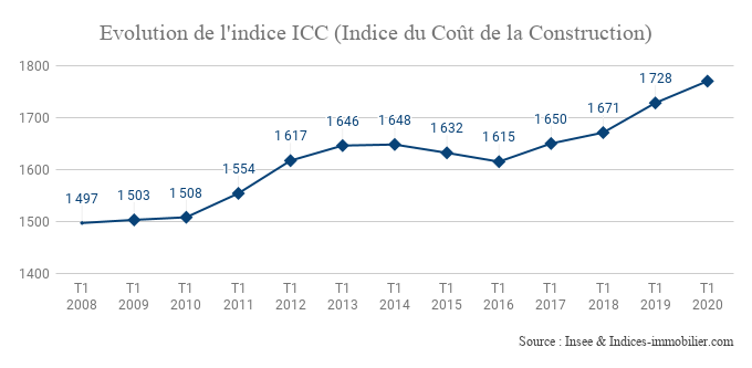 Evolution-de-lindice-ICC-Indice-du-Coût-de-la-Construction-1 — Indices ...