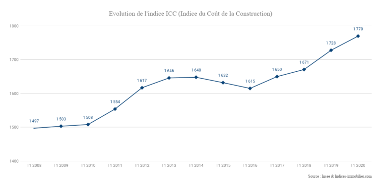 Evolution-de-lindice-ICC-Indice-du-Coût-de-la-Construction_1T-2020 ...