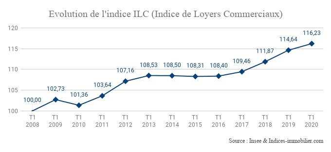 L’indice ILC indique une progression annuelle de 1,39 % au premier trimestre 2020